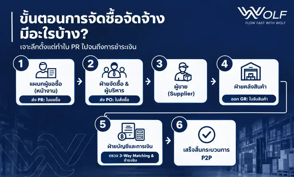 ขั้นตอนการจัดซื้อจัดจ้าง มีอะไรบ้าง